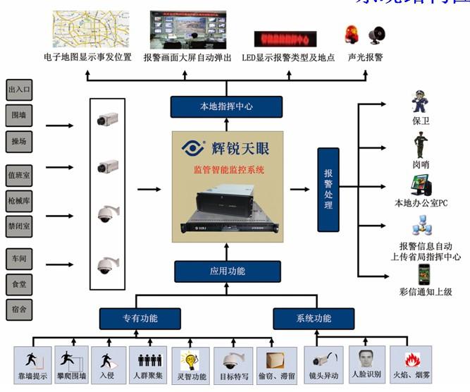 供应监狱智能安防管理系统监管智能视频分析图片