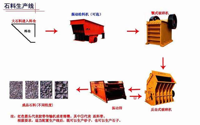 贵州时产120吨石料生产线价格