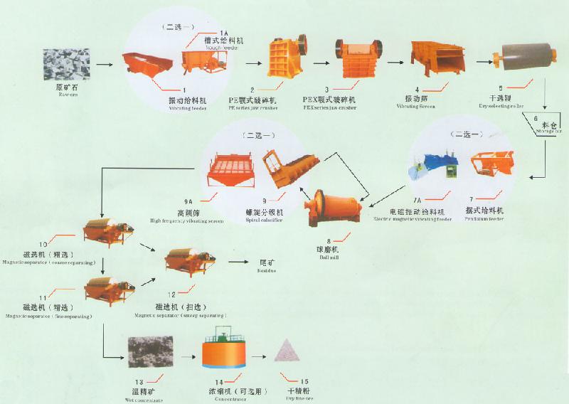 高平铁矿选矿设备价格 永济选铁矿工艺流程图片