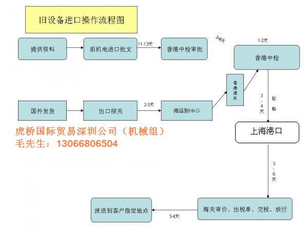 供应二手机械进口许可证及办理申办资料