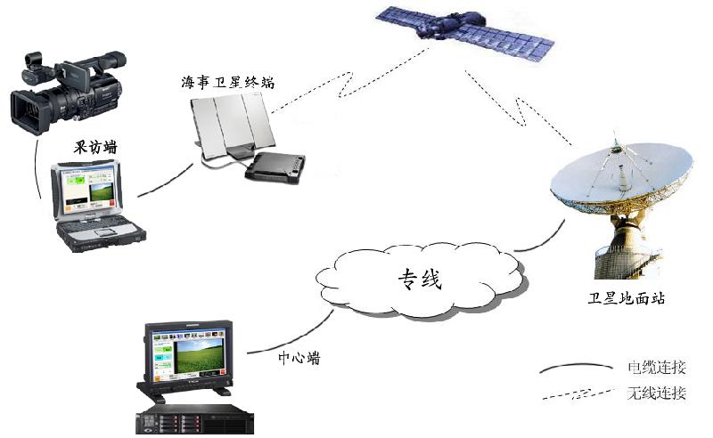供应3G+海事卫星网络双模式视频传输系