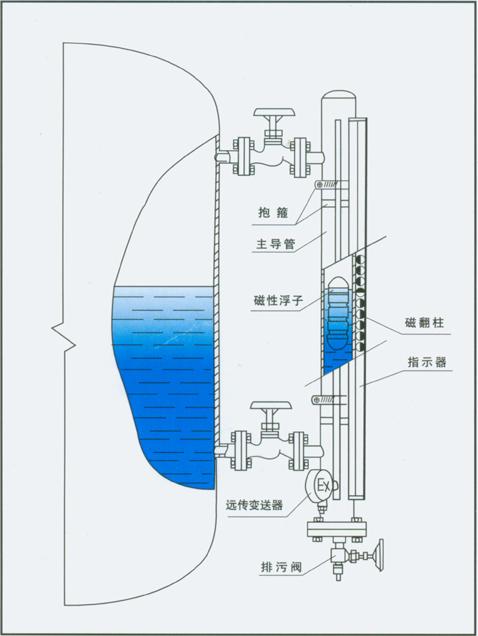 供应磁翻柱液位计 518C系列侧装式磁翻柱液位计图片