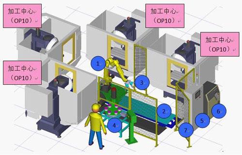 供应一台机器人对四台加工中心上下料的系统集成图片