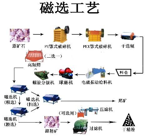 铂思特贫赤铁矿选矿新工艺批发