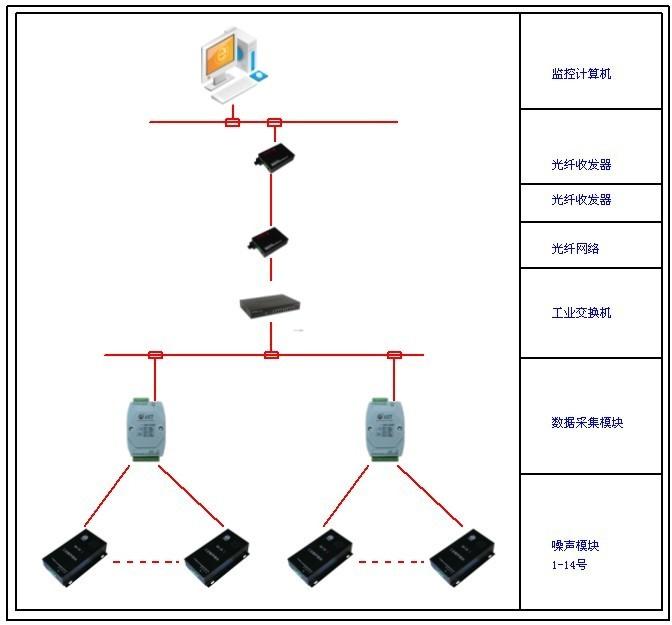 机房噪声故障监测系统批发