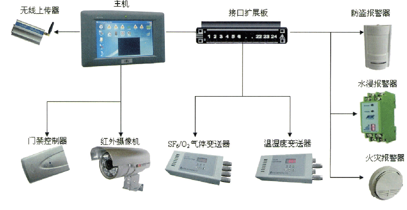 供应YZST-2008型小区变电站监控系统