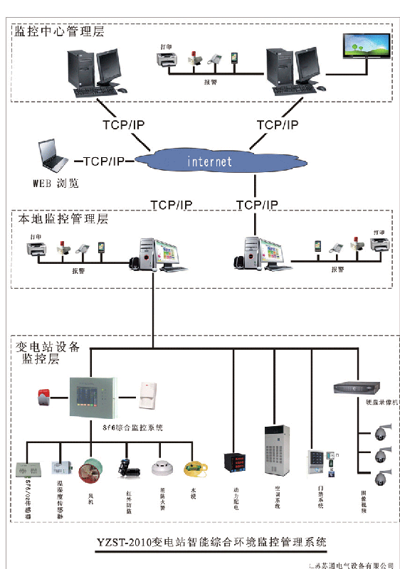 供应YZST-2010型变电站监控系统
