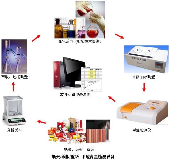 供应食品包装纸甲醛检测设备、纸张甲醛测试仪、纸张甲醛检测设备图片