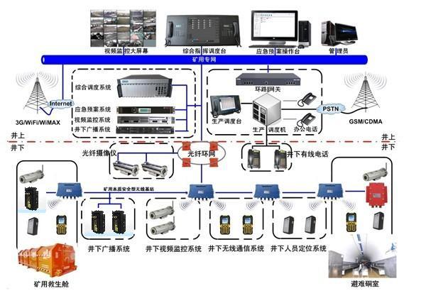 供应六大系统之矿用无线通讯系统图片