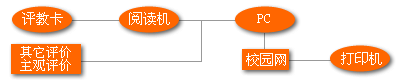 教师评估软件 评估软件 教学评估软件学校教学评估软件