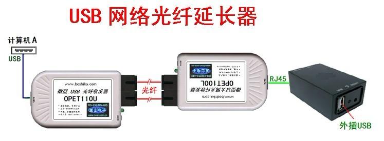 供应USB网络光纤延长器第二代--OPET-USB2