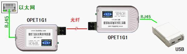 供应波士OPET-USB3型USB光纤延长器