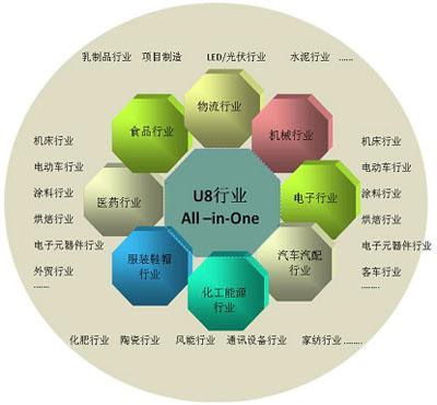 U8精细化工ERP，用友化工U8，山东用友U8 图片