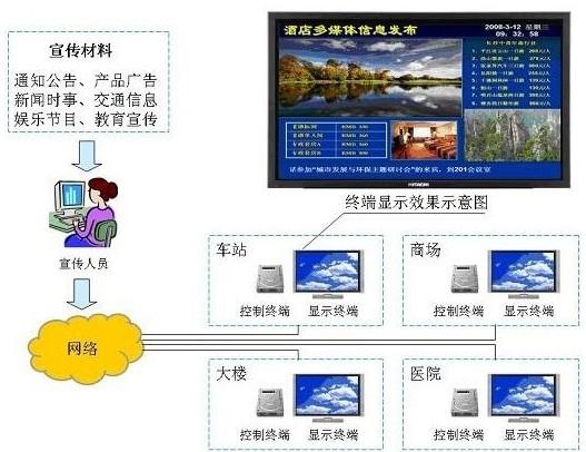 洛阳多媒体信息发布系统报价/郑州华复多媒体信息发布系统研发中心