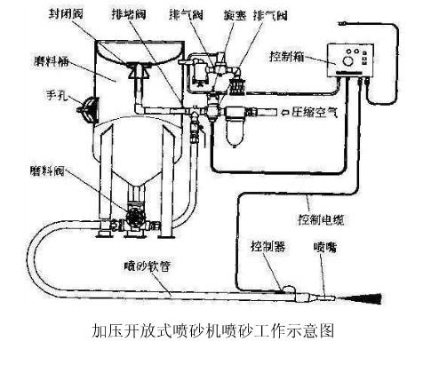 供应中山移动喷砂机-众利机械全新设计