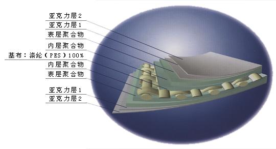 供应张拉膜结构建筑中建筑膜材的厚度图片