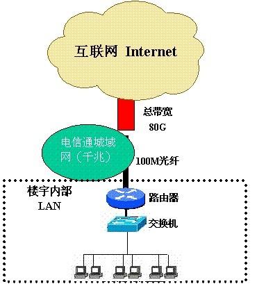 供应企业光纤接入｜北京光纤接入