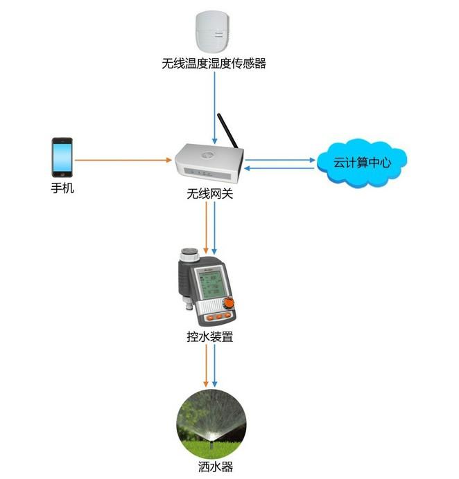 供应物联智能家居无线浇灌系统，zigbee传感器，物联网传感器