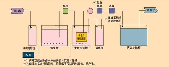 供应提取多粘菌素B和E的膜分离设备