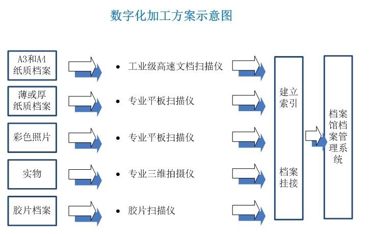 供应广州档案数字化加工、广州档案数字化加工价格