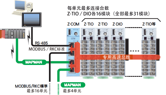 供应日本理化RKC通信扩展模块Z-COM