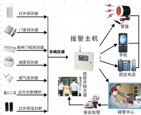 供应上海防盗报警,防盗报警系统,红外探测器,红外报警器,防盗系统
