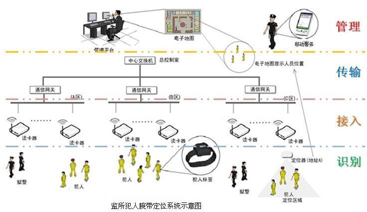 供应RFID监狱人员腕带定位系统设计