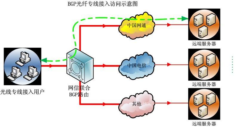 供应北京光纤接入网络服务提供商ISP