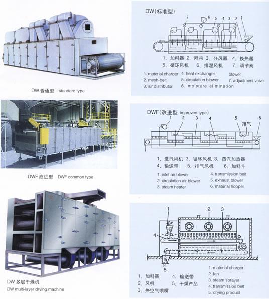 供应DWF系列带式干燥机/带式干燥机/带式干燥机价格