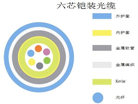 供应GMDKBU螺旋铠装野战光缆