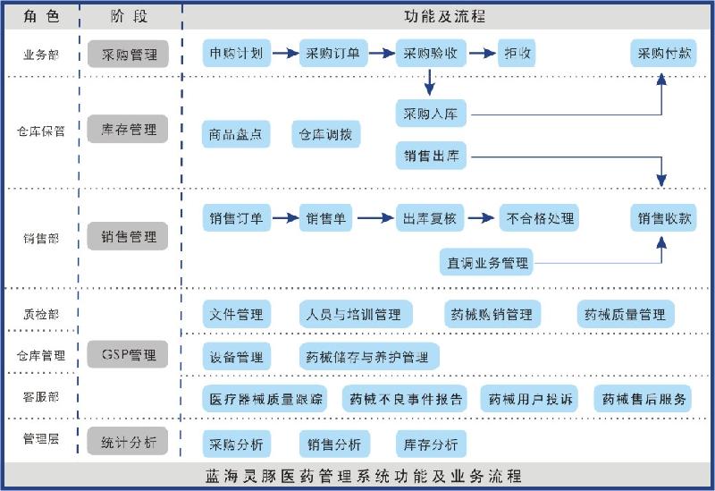 供应蓝海灵豚医药软件冷库温湿度监控