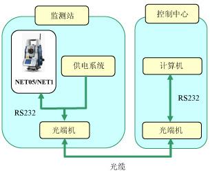 供应广东大坝监测滑坡变形监测结构监测