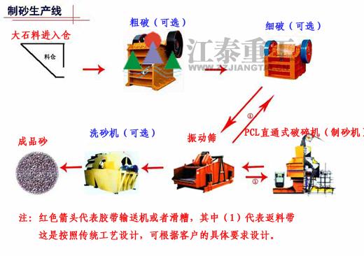 供应江泰机制砂生产线-全套高效配置制砂生产线设备