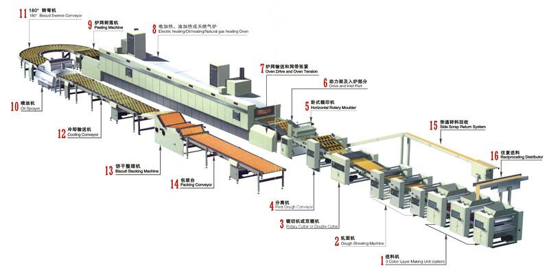 饼干生产线批发