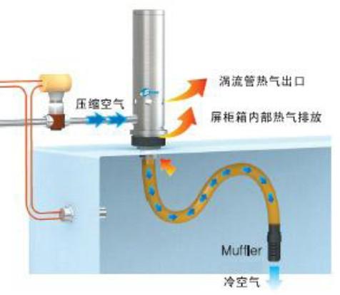 供应降温冷却散热制冷涡流管机箱冷却器