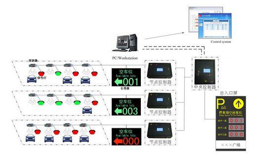 专业生产厂车位引导系统图片