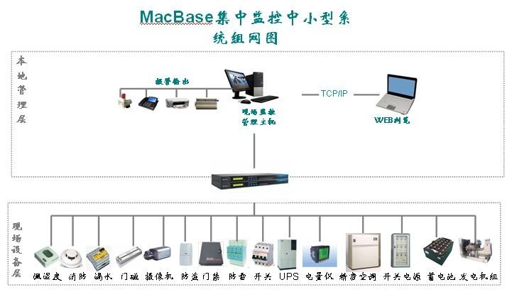 供应MacBase信息集中监控系统首选上海励控信息 机房集中监控