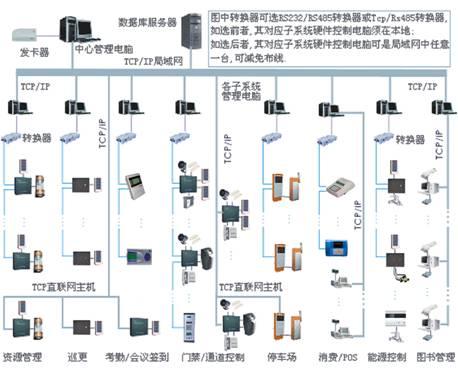 供应齐胜达一卡通人力资源管理系统