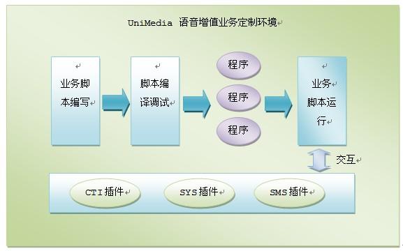 供应朗深UniMedia语音增值业务系统