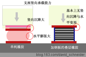 供应橡胶桥梁支座与桥梁伸缩缝优势到底在哪里