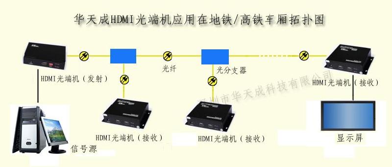 【HDMI光纤延长器】HDMI光纤延长器非压缩