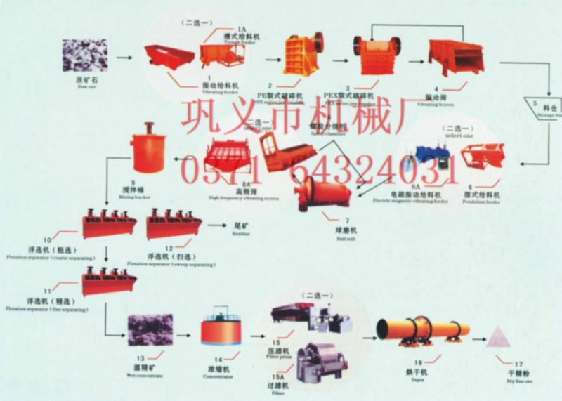 供应成套选矿设备的基本生产线流程有？