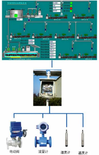 供应农田智能灌溉远程测控系统,灌溉自动化,GPRS灌溉远程测控系统图片