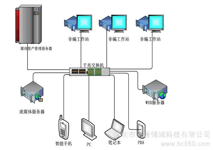 供应北京APT苹果媒资编辑系统 媒资管理存储系统