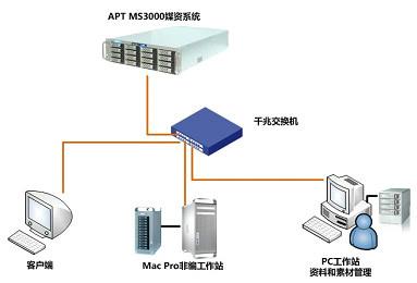 供应杭州影视媒体资源管理系统销售价格 APT MS3000图片