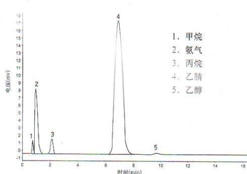 供应合成氨气体测定专用色谱仪