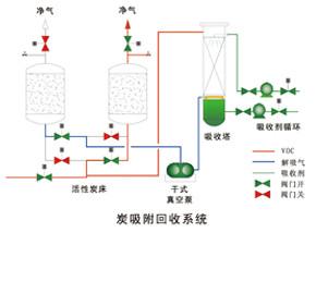 供应青岛有机溶剂回收技术
