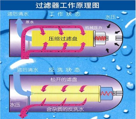 供应盘式叠片过滤器；四川盘式叠片过滤器批发报价；盘式过滤器价格