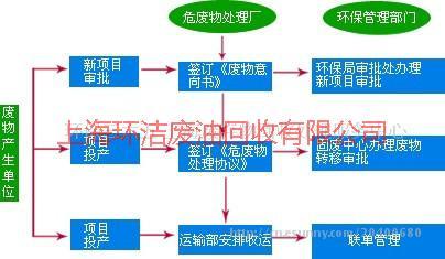 供应上海废水回收/上海废液回收公司/上海废化工废溶剂回收处理价格