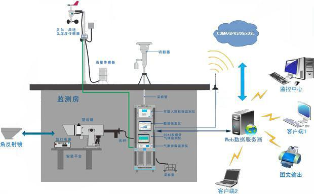 供应天气监测预警系统